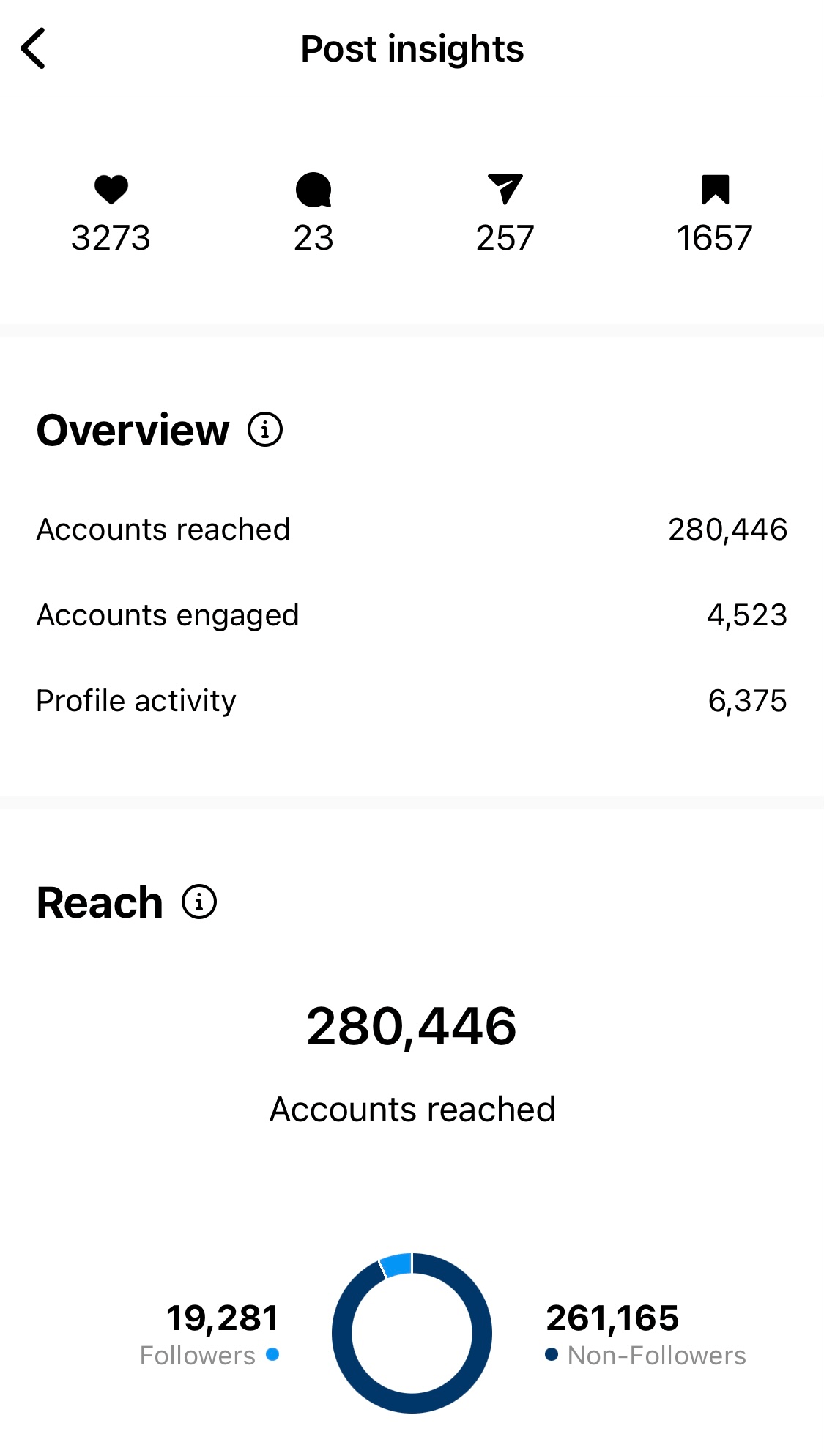 Screenshot of Instagram metrics
