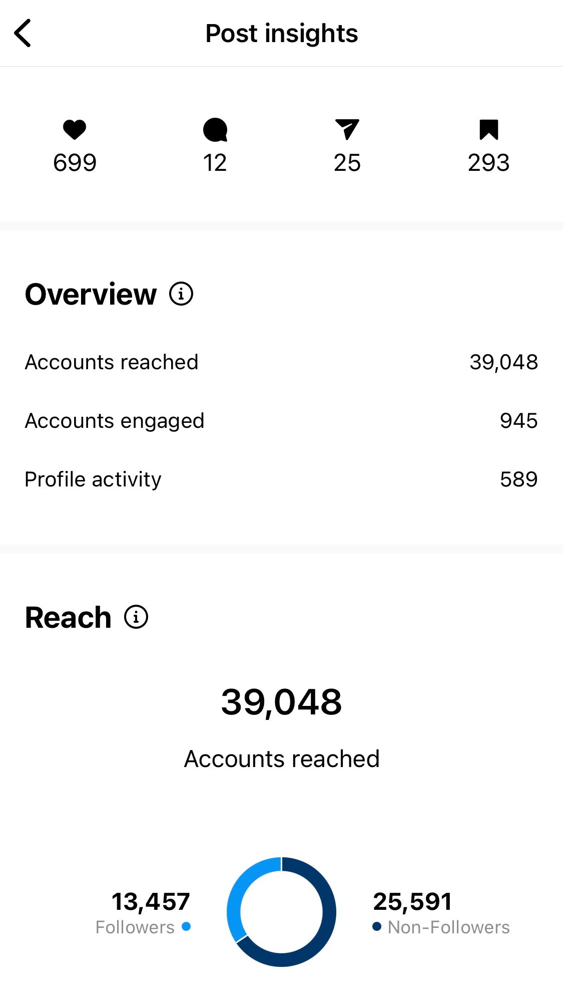 Screenshot of Instagram metrics