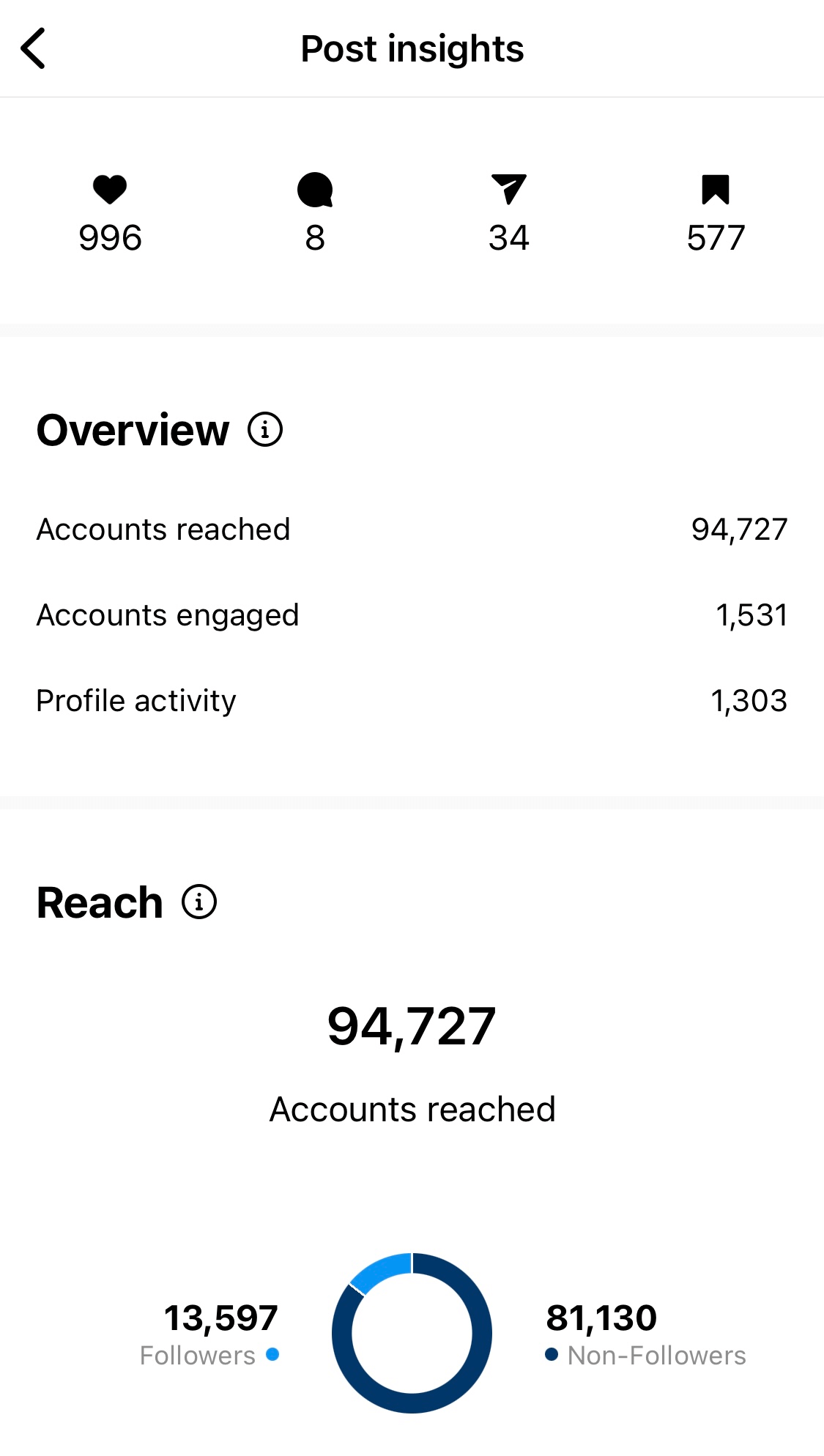 Screenshot of Instagram metrics
